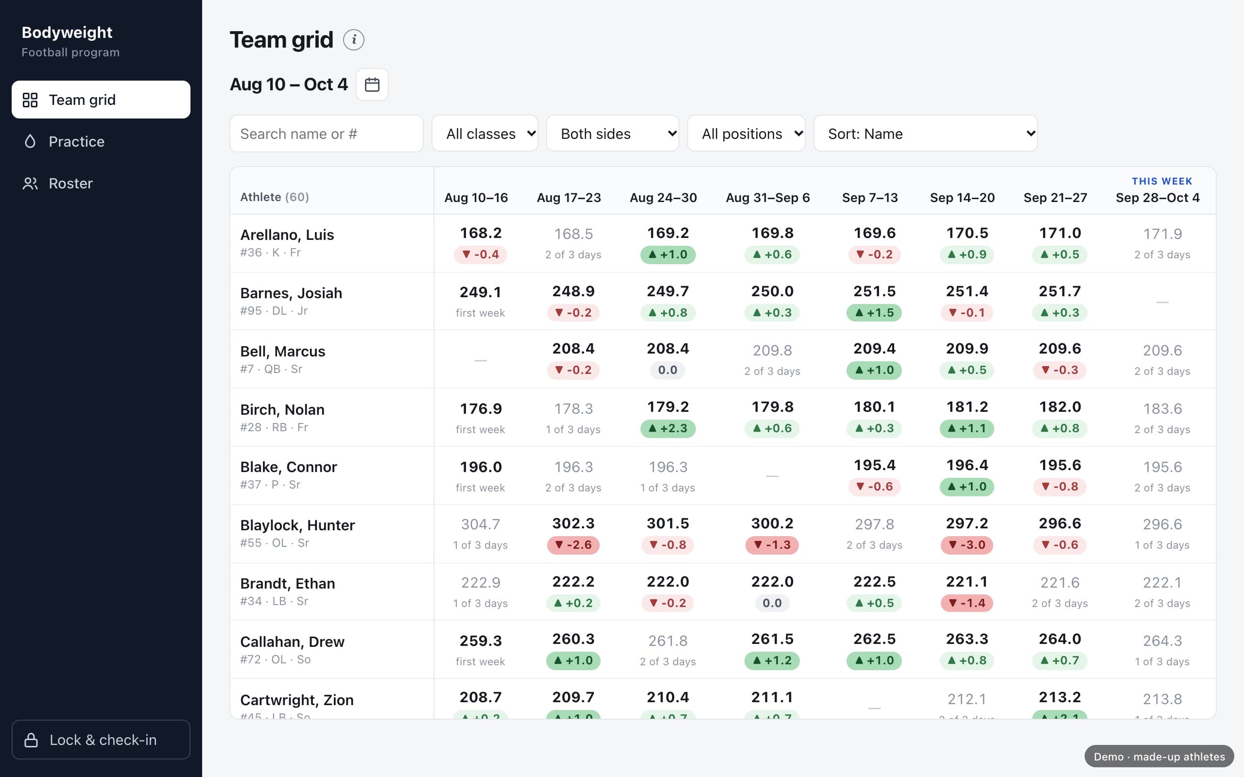 The bodyweight tracker built in the course: a team grid of weekly bodyweights with the change from last week, on made-up athletes